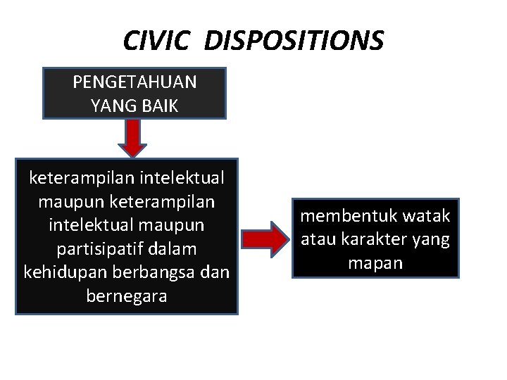 CIVIC DISPOSITIONS PENGETAHUAN YANG BAIK keterampilan intelektual maupun partisipatif dalam kehidupan berbangsa dan bernegara