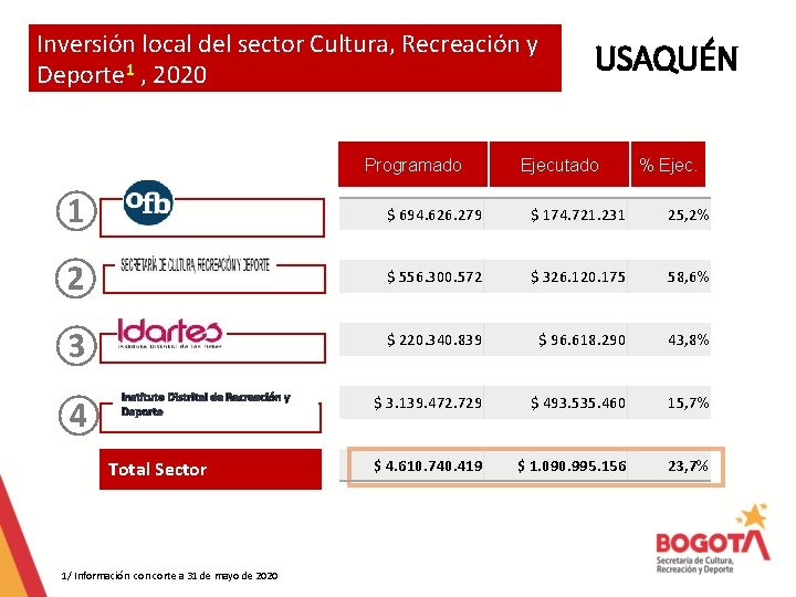Inversión local del sector Cultura, Recreación y Deporte 1 , 2020 Programado USAQUÉN Ejecutado Inversión local del sector Cultura, Recreación y Deporte 1 , 2020 Programado USAQUÉN Ejecutado