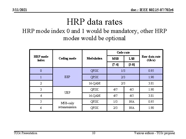 3/11/2021 doc. : IEEE 802. 15 -07/702 r 6 HRP data rates HRP mode