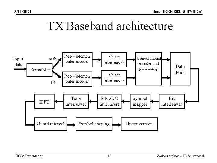 3/11/2021 doc. : IEEE 802. 15 -07/702 r 6 TX Baseband architecture Input data