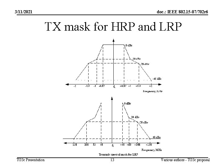 3/11/2021 doc. : IEEE 802. 15 -07/702 r 6 TX mask for HRP and