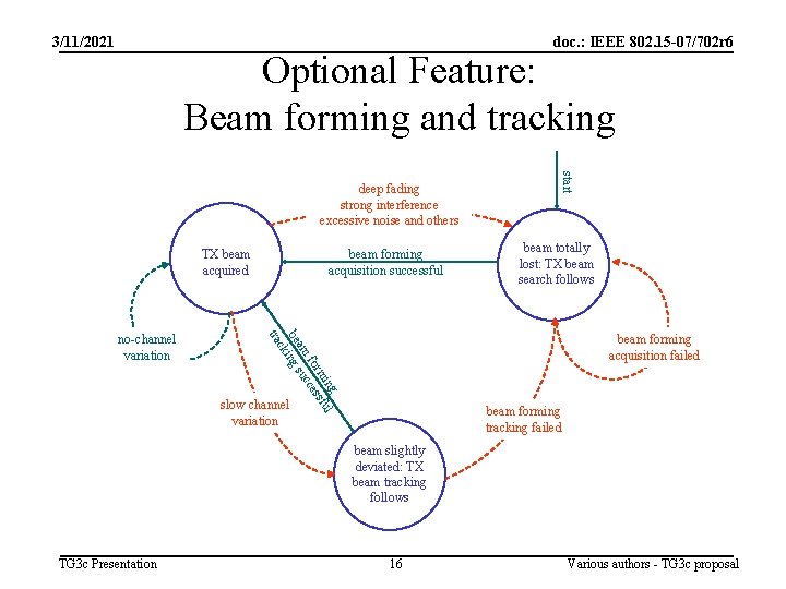 3/11/2021 doc. : IEEE 802. 15 -07/702 r 6 Optional Feature: Beam forming and