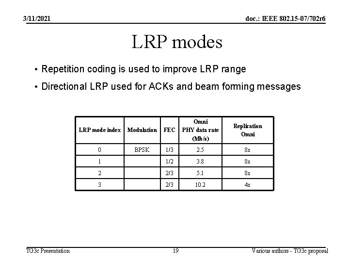 3/11/2021 doc. : IEEE 802. 15 -07/702 r 6 LRP modes • Repetition coding