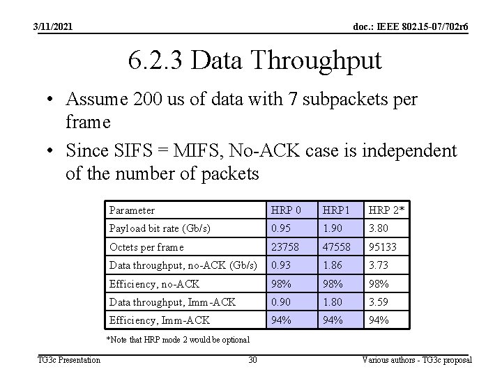 3/11/2021 doc. : IEEE 802. 15 -07/702 r 6 6. 2. 3 Data Throughput