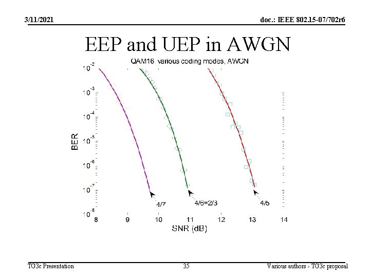 3/11/2021 doc. : IEEE 802. 15 -07/702 r 6 EEP and UEP in AWGN