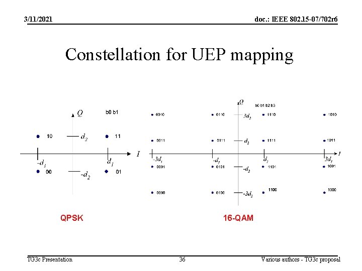 3/11/2021 doc. : IEEE 802. 15 -07/702 r 6 Constellation for UEP mapping QPSK