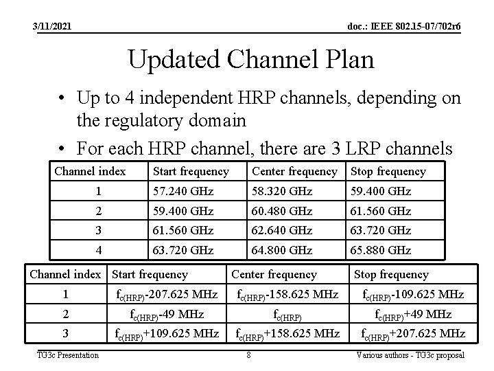 3/11/2021 doc. : IEEE 802. 15 -07/702 r 6 Updated Channel Plan • Up