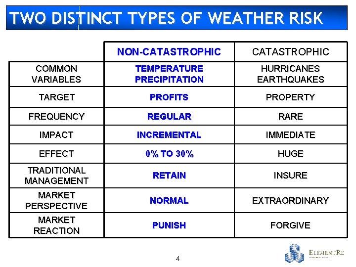 TWO DISTINCT TYPES OF WEATHER RISK NON-CATASTROPHIC COMMON VARIABLES TEMPERATURE PRECIPITATION HURRICANES EARTHQUAKES TARGET