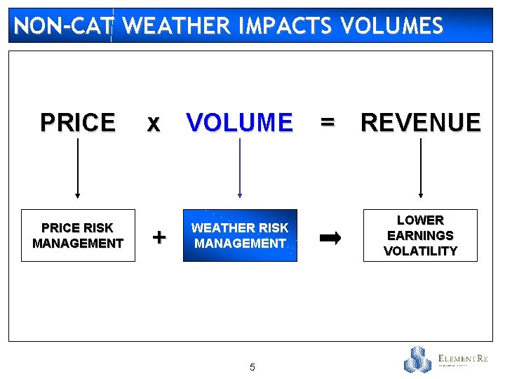 NON-CAT WEATHER IMPACTS VOLUMES PRICE RISK MANAGEMENT x VOLUME + WEATHER RISK MANAGEMENT 5