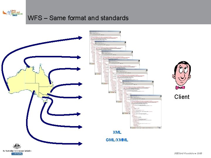 WFS – Same format and standards Client XML GML/XMML SEEGrid Roadshow 2005 