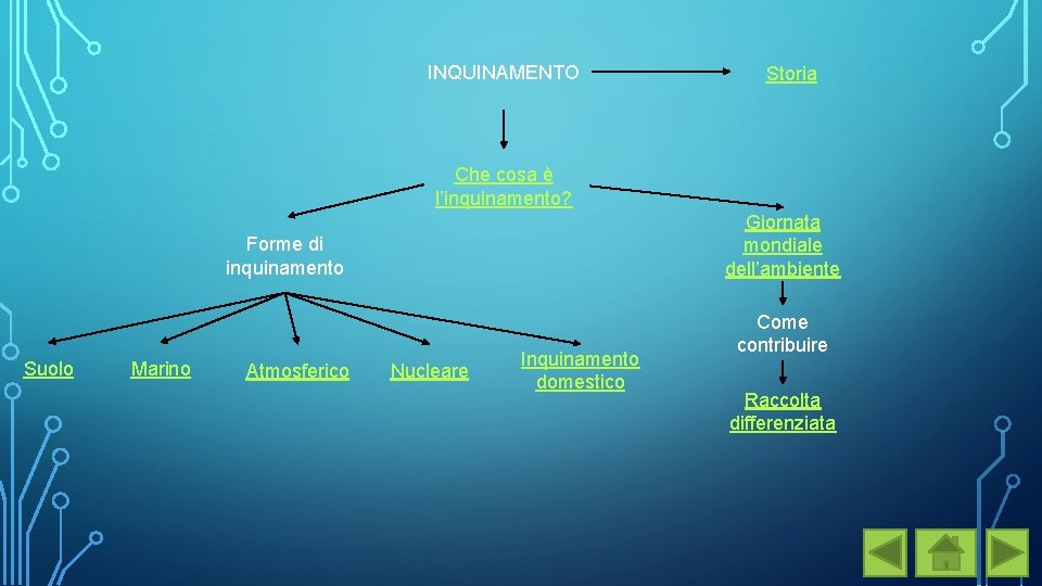 INQUINAMENTO Storia Che cosa è l’inquinamento? Giornata mondiale dell’ambiente Forme di inquinamento Suolo Marino