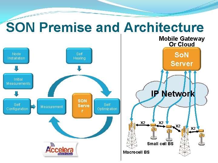 SON Premise and Architecture Mobile Gateway Or Cloud Node Installation So. N Server Self SON Premise and Architecture Mobile Gateway Or Cloud Node Installation So. N Server Self