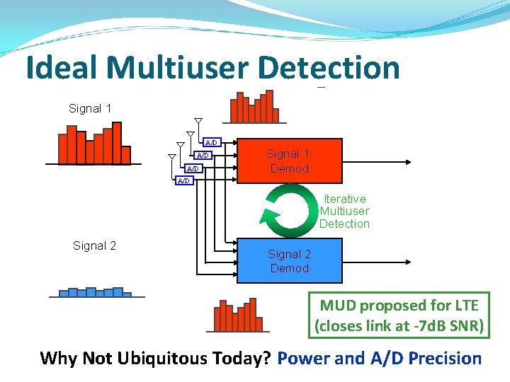 Ideal Multiuser Detection - Signal 1 = A/D A/D Signal 1 Demod A/D Iterative Ideal Multiuser Detection - Signal 1 = A/D A/D Signal 1 Demod A/D Iterative