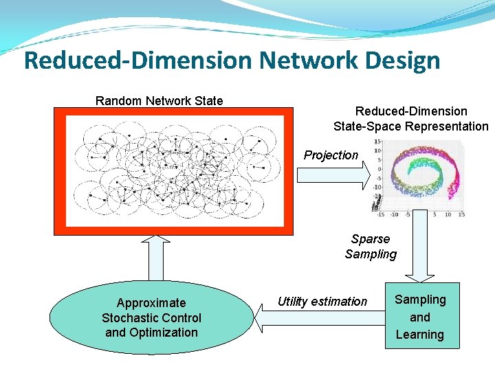 Reduced-Dimension Network Design Random Network State Reduced-Dimension State-Space Representation Projection Sparse Sampling Approximate Stochastic Reduced-Dimension Network Design Random Network State Reduced-Dimension State-Space Representation Projection Sparse Sampling Approximate Stochastic