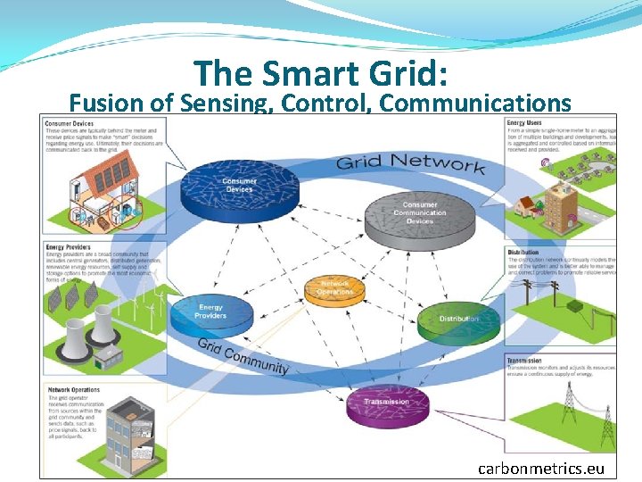 The Smart Grid: Fusion of Sensing, Control, Communications carbonmetrics. eu The Smart Grid: Fusion of Sensing, Control, Communications carbonmetrics. eu