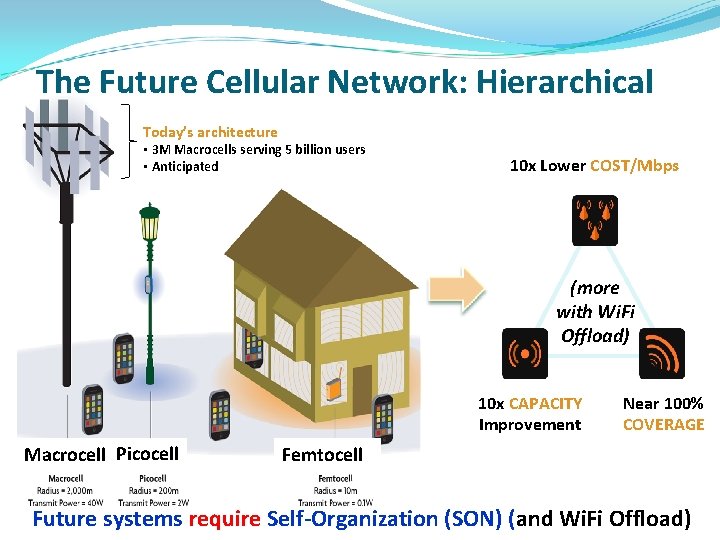 The Future Cellular Network: Hierarchical Architecture Today’s architecture MACRO: solving • 3 M Macrocells The Future Cellular Network: Hierarchical Architecture Today’s architecture MACRO: solving • 3 M Macrocells