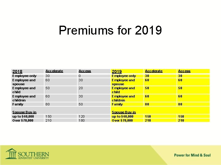 Premiums for 2019 2018 Accelerate Access 2019 Accelerate Access Employee only Employee and spouse