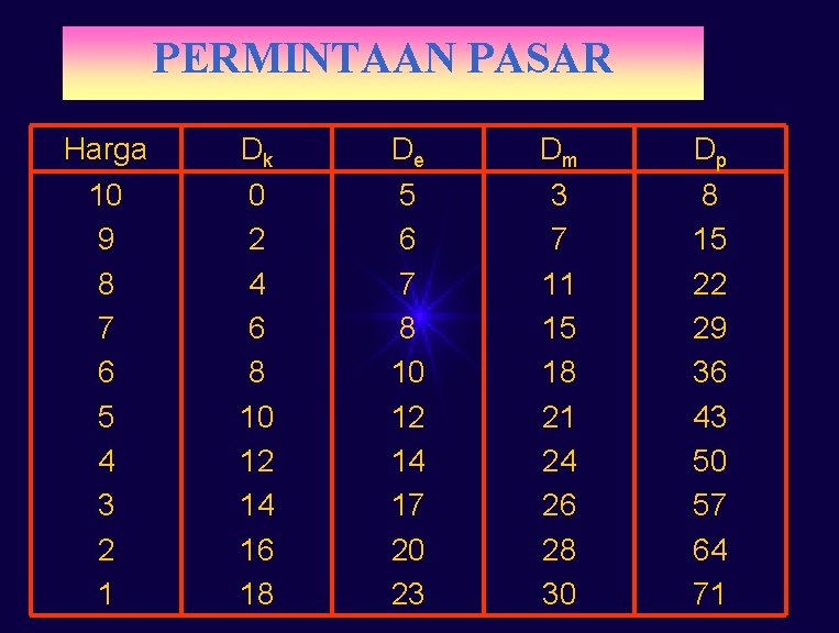 PERMINTAAN PASAR Harga 10 9 8 7 6 5 4 3 2 1 Dk