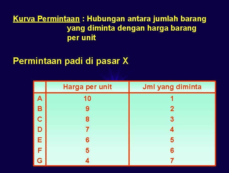 Kurva Permintaan : Hubungan antara jumlah barang yang diminta dengan harga barang per unit