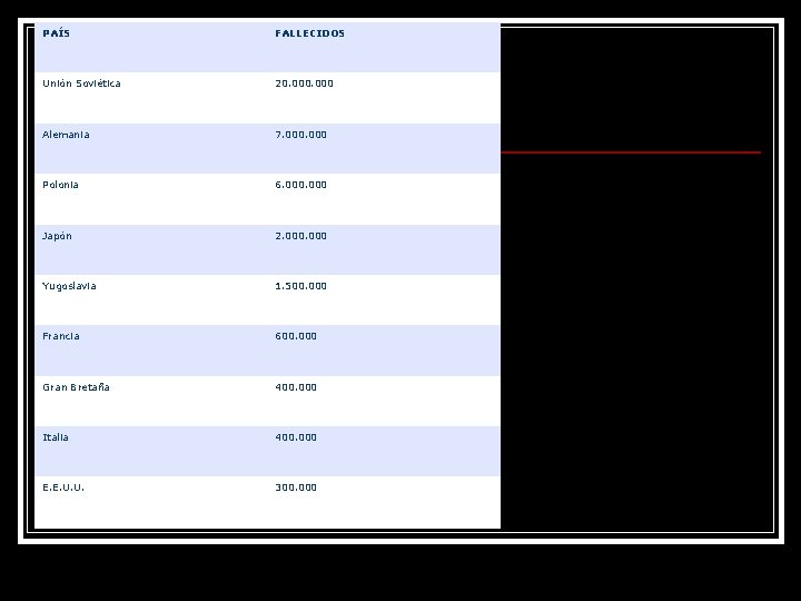 PAÍS FALLECIDOS Unión Soviética 20. 000 Alemania 7. 000 Polonia 6. 000 Japón 2.