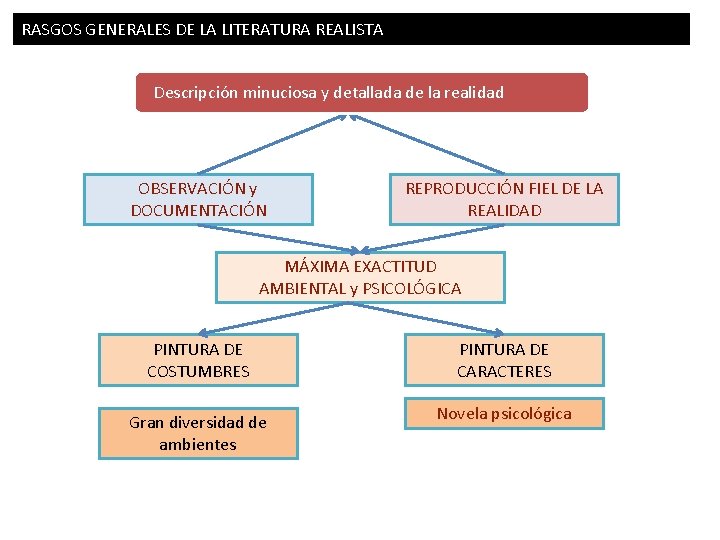 RASGOS GENERALES DE LA LITERATURA REALISTA Descripción minuciosa y detallada de la realidad OBSERVACIÓN RASGOS GENERALES DE LA LITERATURA REALISTA Descripción minuciosa y detallada de la realidad OBSERVACIÓN