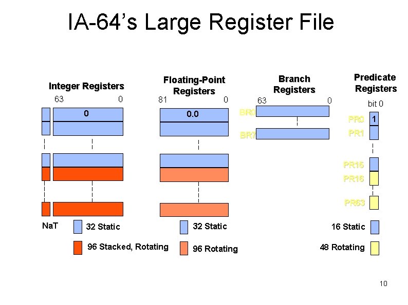 IA-64’s Large Register File Integer Registers 63 0 81 0 0 0. 0 Predicate IA-64’s Large Register File Integer Registers 63 0 81 0 0 0. 0 Predicate
