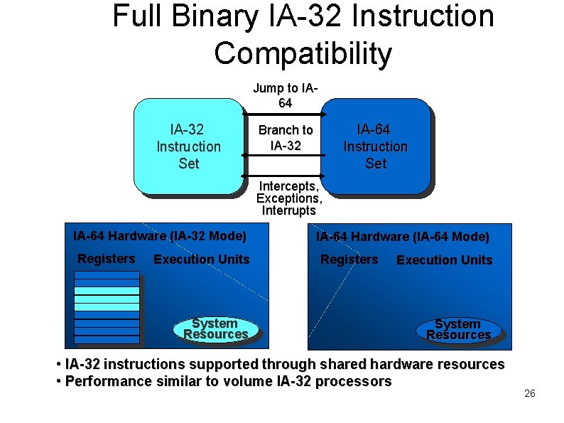Full Binary IA-32 Instruction Compatibility Jump to IA 64 IA-32 Instruction Set IA-64 Instruction Full Binary IA-32 Instruction Compatibility Jump to IA 64 IA-32 Instruction Set IA-64 Instruction