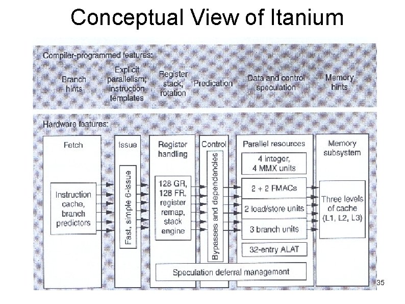 Conceptual View of Itanium 35 Conceptual View of Itanium 35