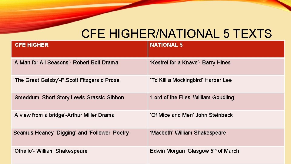 CFE HIGHER/NATIONAL 5 TEXTS CFE HIGHER NATIONAL 5 ‘A Man for All Seasons’- Robert