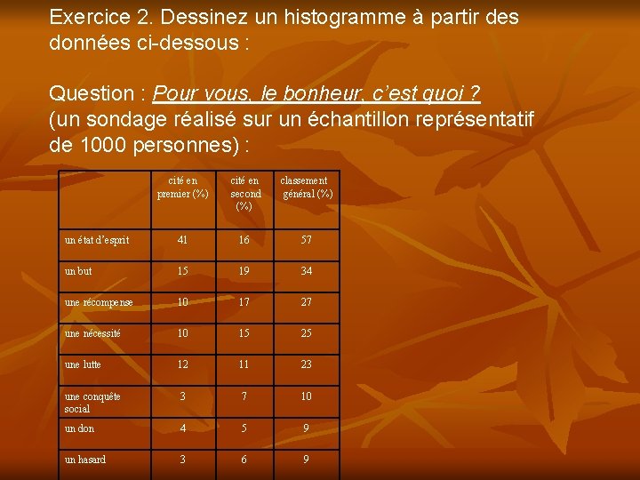 Exercice 2. Dessinez un histogramme à partir des données ci-dessous : Question : Pour