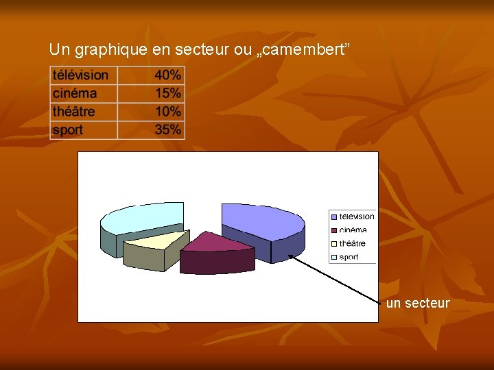  Un graphique en secteur ou „camembert” un secteur 