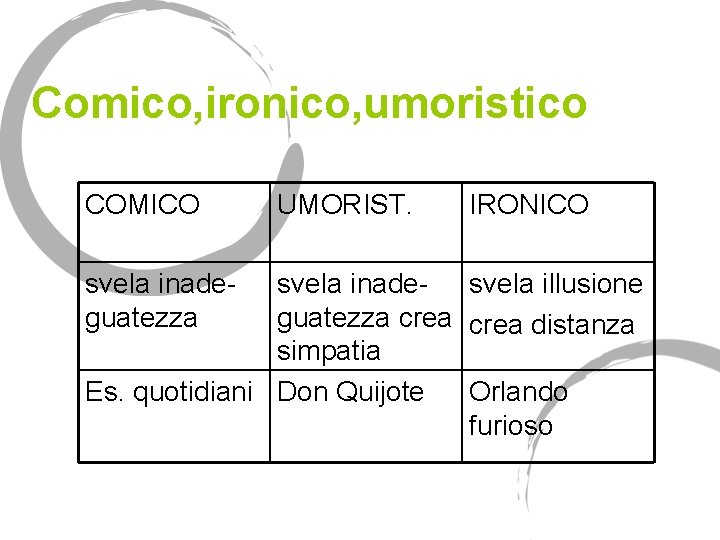 Comico, ironico, umoristico COMICO svela inadeguatezza UMORIST. IRONICO svela inade- svela illusione guatezza crea