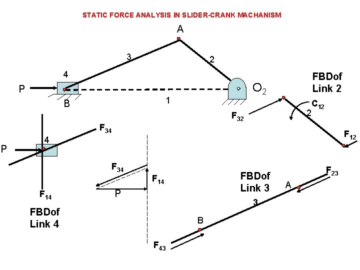 STATIC FORCE ANALYSIS IN SLIDER-CRANK MACHANISM A 3 2 4 O 2 P 1 STATIC FORCE ANALYSIS IN SLIDER-CRANK MACHANISM A 3 2 4 O 2 P 1
