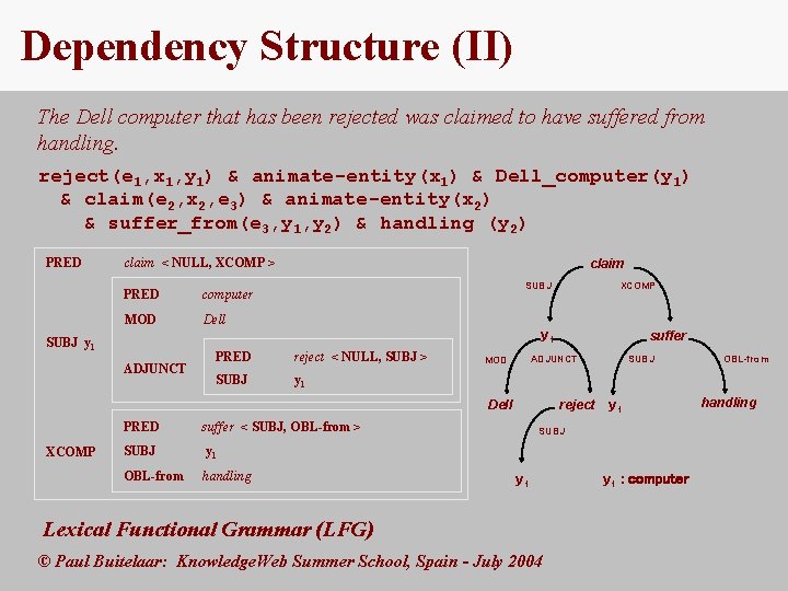 Dependency Structure (II) The Dell computer that has been rejected was claimed to have