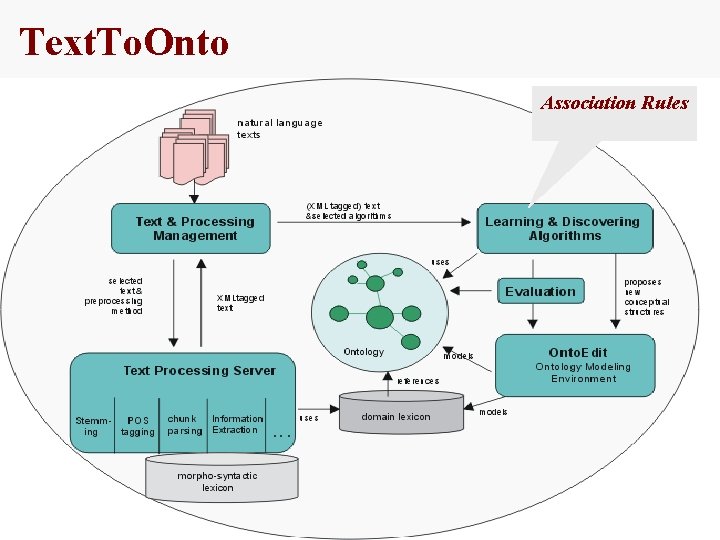 Text. To. Onto Association Rules © Paul Buitelaar: Knowledge. Web Summer School, Spain -