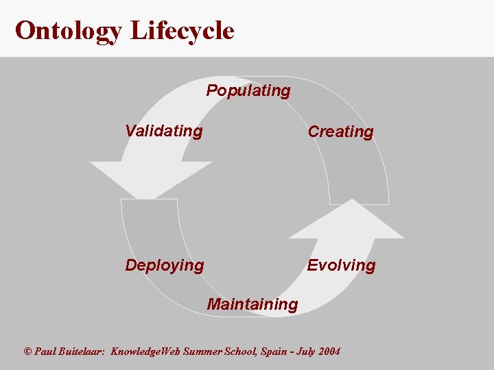 Ontology Lifecycle Populating Validating Creating Deploying Evolving Maintaining © Paul Buitelaar: Knowledge. Web Summer