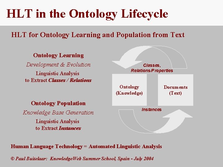 HLT in the Ontology Lifecycle HLT for Ontology Learning and Population from Text Ontology