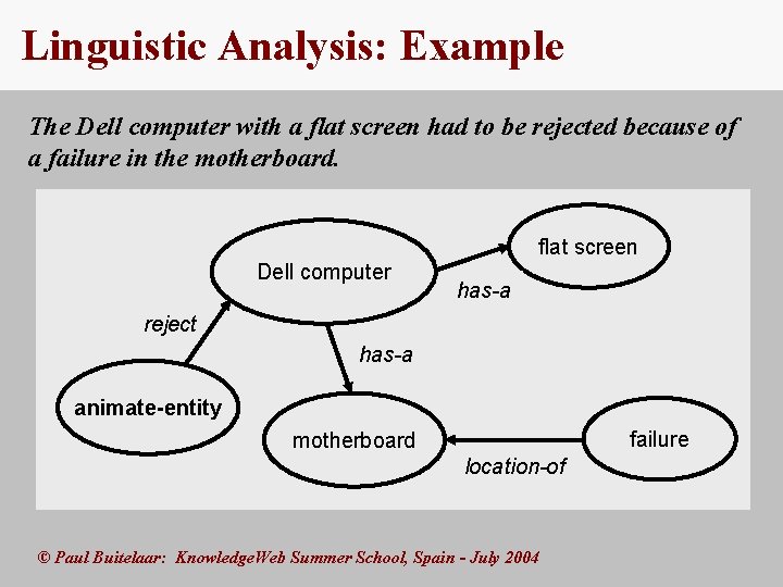 Linguistic Analysis: Example The Dell computer with a flat screen had to be rejected