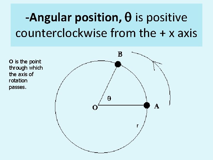 -Angular position, q is positive counterclockwise from the + x axis O is the
