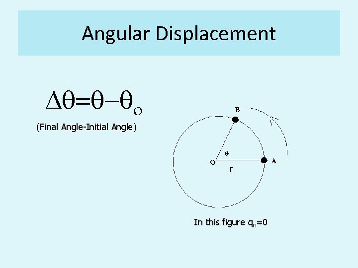 Angular Displacement Dq=q-qo (Final Angle-Initial Angle) r In this figure qo=0 