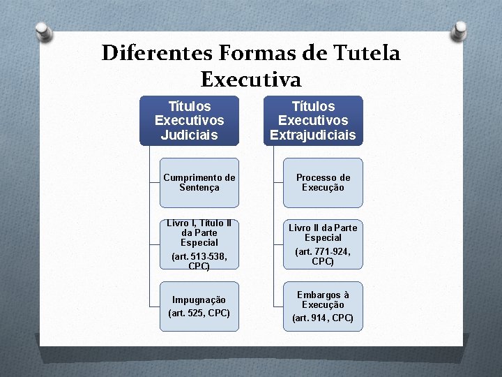 Diferentes Formas de Tutela Executiva Títulos Executivos Judiciais Títulos Executivos Extrajudiciais Cumprimento de Sentença