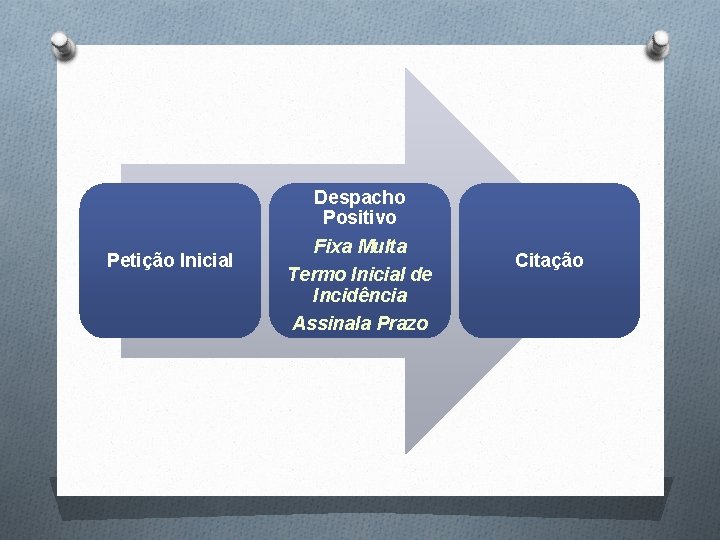 Petição Inicial Despacho Positivo Fixa Multa Termo Inicial de Incidência Assinala Prazo Citação 