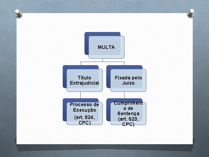MULTA Título Extrajudicial Fixada pelo Juízo Processo de Execução (art. 824, CPC) Cumpriment o