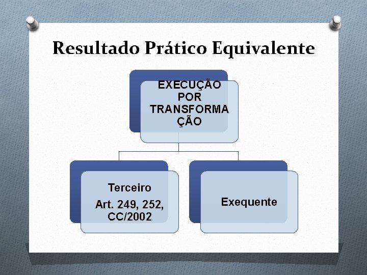 Resultado Prático Equivalente EXECUÇÃO POR TRANSFORMA ÇÃO Terceiro Art. 249, 252, CC/2002 Exequente 