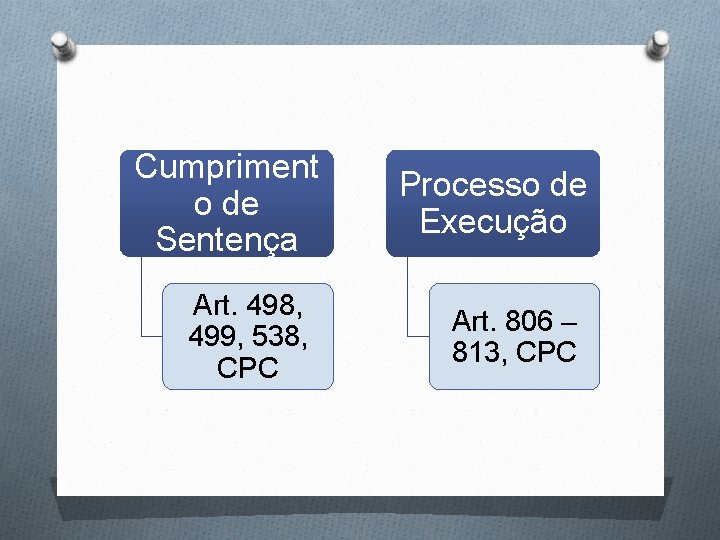 Cumpriment o de Sentença Art. 498, 499, 538, CPC Processo de Execução Art. 806