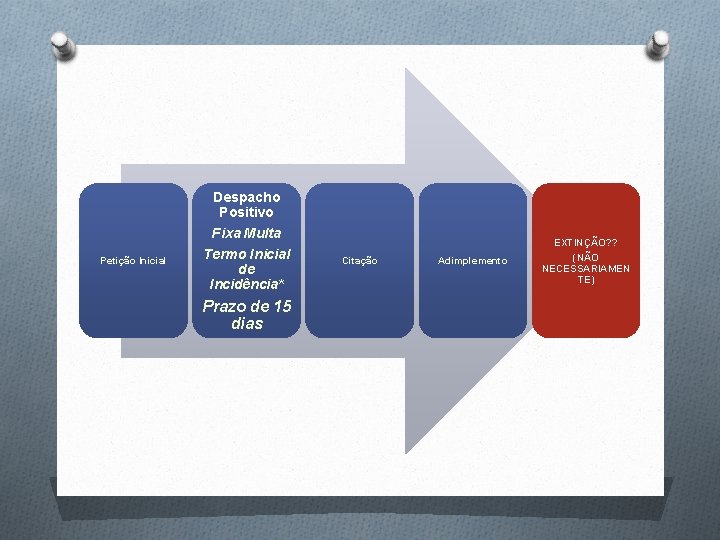 Petição Inicial Despacho Positivo Fixa Multa Termo Inicial de Incidência* Prazo de 15 dias