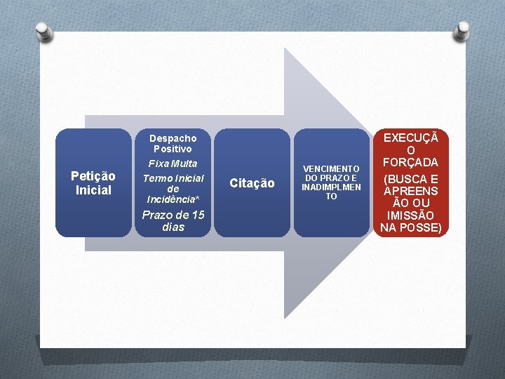 Petição Inicial Despacho Positivo Fixa Multa Termo Inicial de Incidência* Prazo de 15 dias