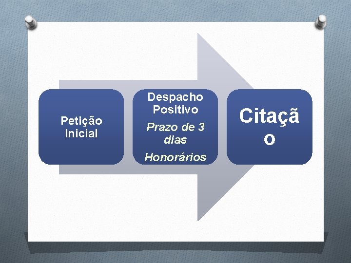 Petição Inicial Despacho Positivo Prazo de 3 dias Honorários Citaçã o 