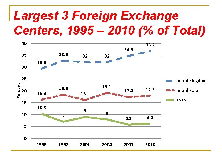 Largest 3 Foreign Exchange Centers, 1995 – 2010 (% of Total) 40 32. 6