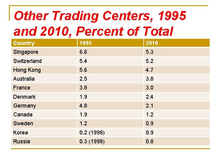 Other Trading Centers, 1995 and 2010, Percent of Total Country 1995 2010 Market Singapore